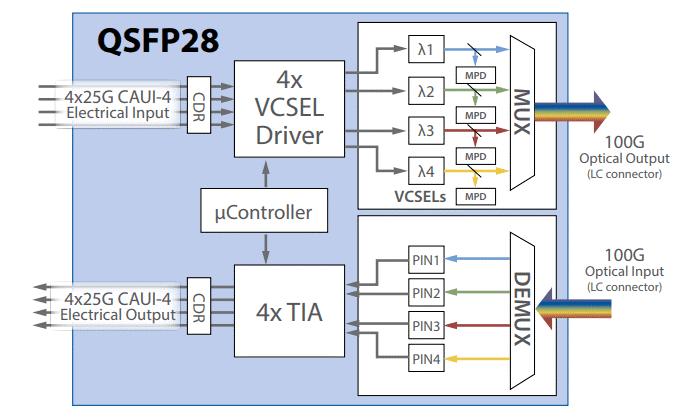 100GBASE-SWDM4 scheme.png